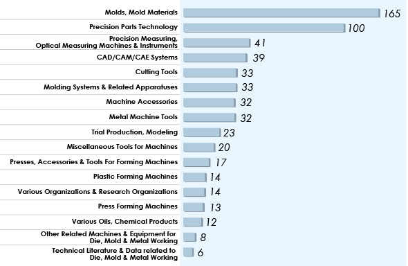 Visitor Analysis by Field of Industry