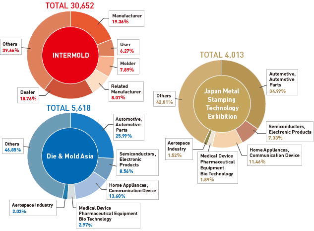 VISITOR ANALYSIS BY FIELD OF INDUSTRY