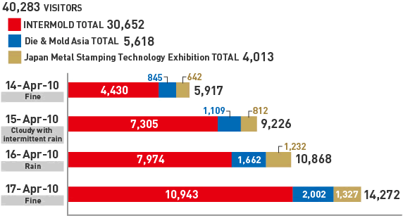 NUMBER OF VISITORS