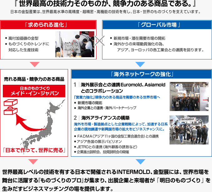 『世界最高の技術力そのものが、競争力のある商品である。』