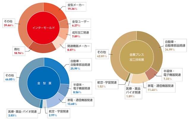 来場者業種分類