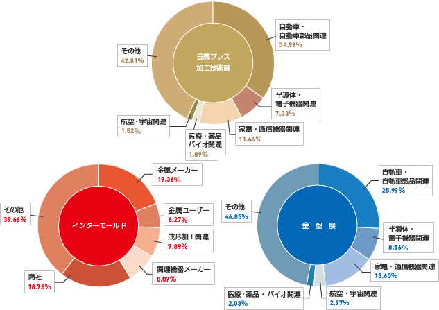 来場者業種分類
