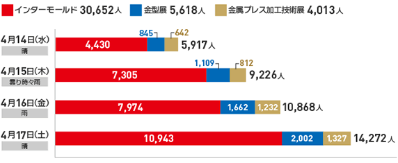 来場者数