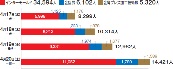 来場者数