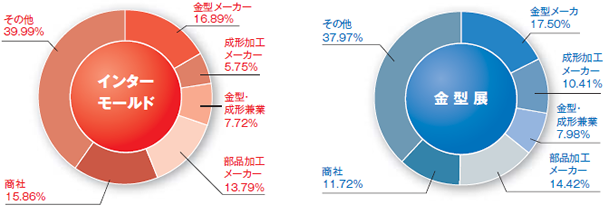 来場者業種分類