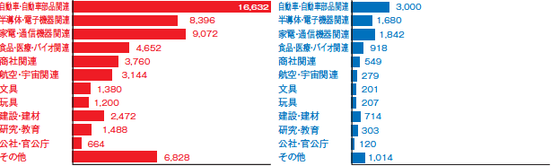 分野属性[2]