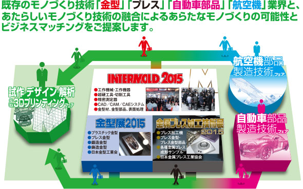 既存のモノづくり技術「金型」「プレス」「自動車部品」「航空機」業界と、あたらしいモノづくり技術の融合によるあらたなモノづくりの可能性とビジネスマッチングをご提案します。