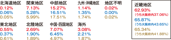 来場者の地域分類