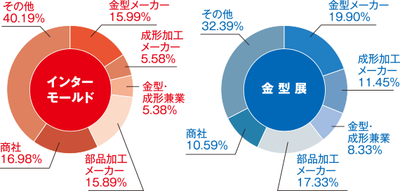 来場者業種分類