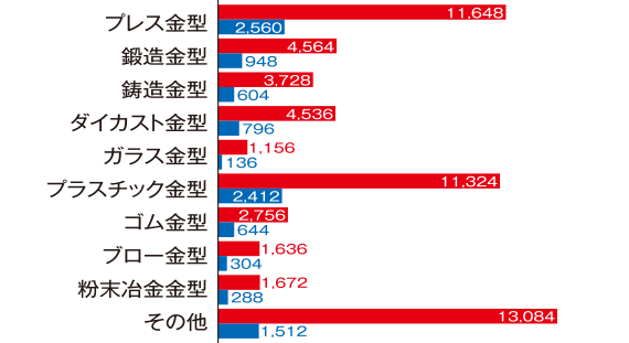 分野属性[1]