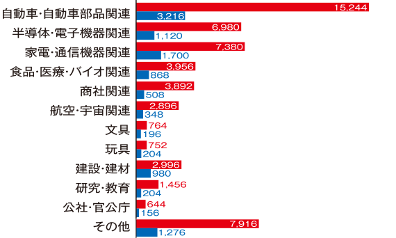 分野属性[2]