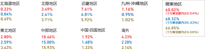 来場者の地域分類