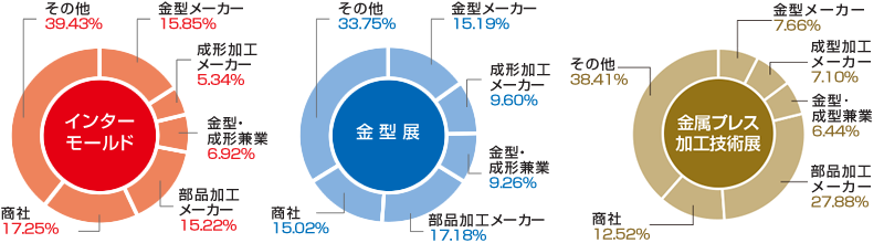 来場者業種分類