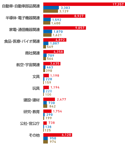 分野属性[2]